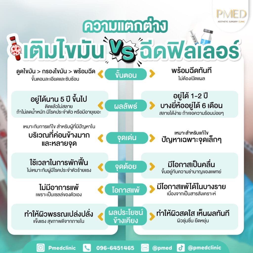 ฉีดฟิลเลอร์แล้วเป็นก้อนเกิดจากอะไร? อันตรายไหม? พร้อมวิธีแก้ไข